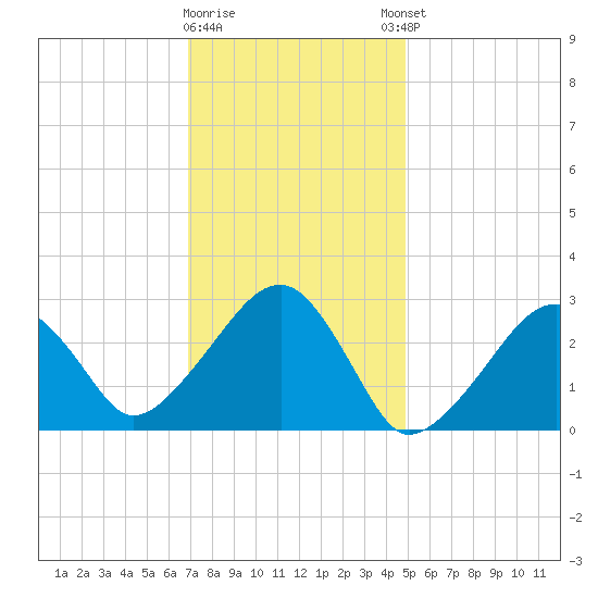 Hyannis Port tide chart for Tuesday, January 28, 2025