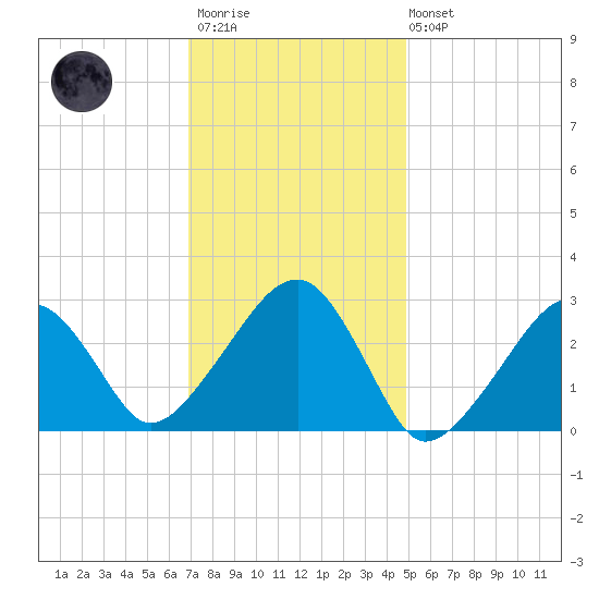 Hyannis Port tide chart for Wednesday, January 29, 2025
