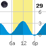 Hyannis Port tide chart for Wednesday, January 29, 2025