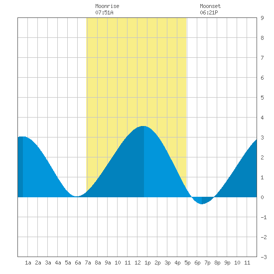Hyannis Port tide chart for Thursday, January 30, 2025