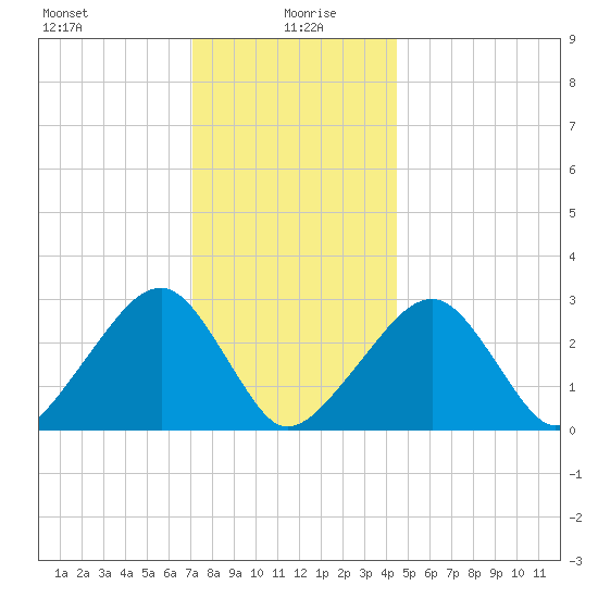 Hyannis Port tide chart for Tuesday, January 7, 2025