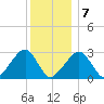 Hyannis Port tide chart for Tuesday, January 7, 2025