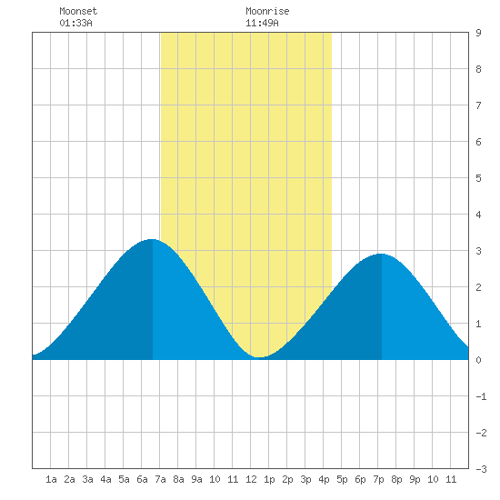 Hyannis Port tide chart for Wednesday, January 8, 2025