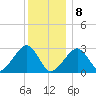 Hyannis Port tide chart for Wednesday, January 8, 2025