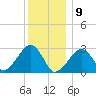 Hyannis Port tide chart for Thursday, January 9, 2025
