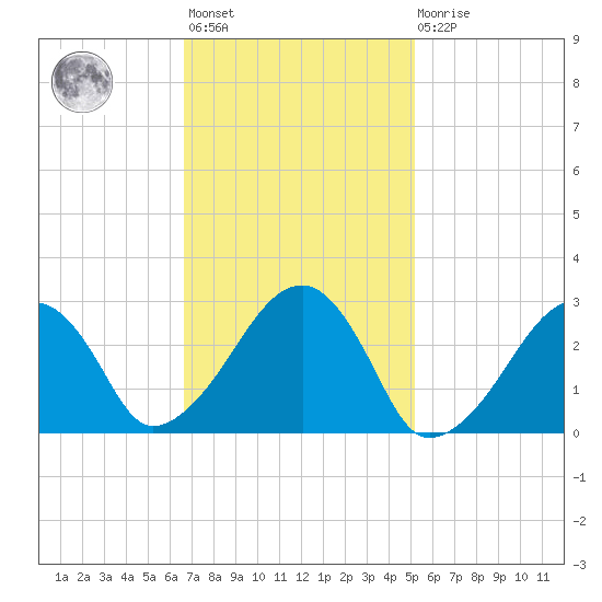 Hyannis Port tide chart for Wednesday, February 12, 2025