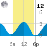 Hyannis Port tide chart for Wednesday, February 12, 2025