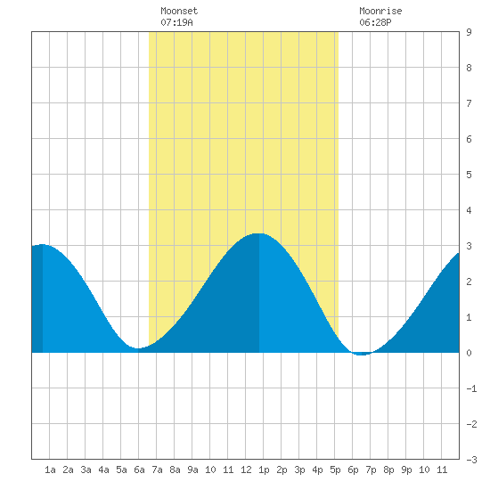 Hyannis Port tide chart for Thursday, February 13, 2025