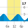 Hyannis Port tide chart for Monday, February 17, 2025