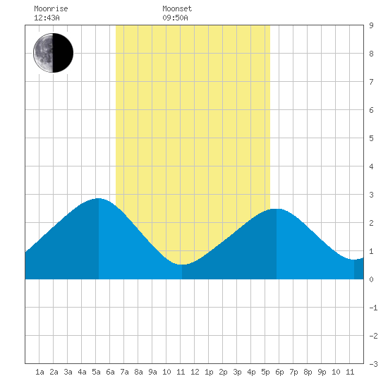 Hyannis Port tide chart for Thursday, February 20, 2025
