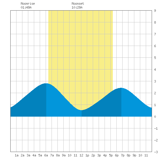 Hyannis Port tide chart for Friday, February 21, 2025