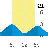Hyannis Port tide chart for Friday, February 21, 2025