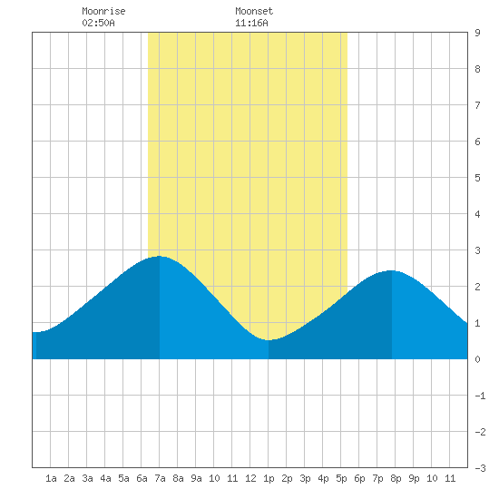 Hyannis Port tide chart for Saturday, February 22, 2025