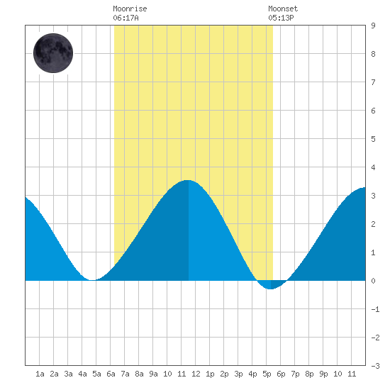 Hyannis Port tide chart for Thursday, February 27, 2025