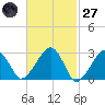 Hyannis Port tide chart for Thursday, February 27, 2025