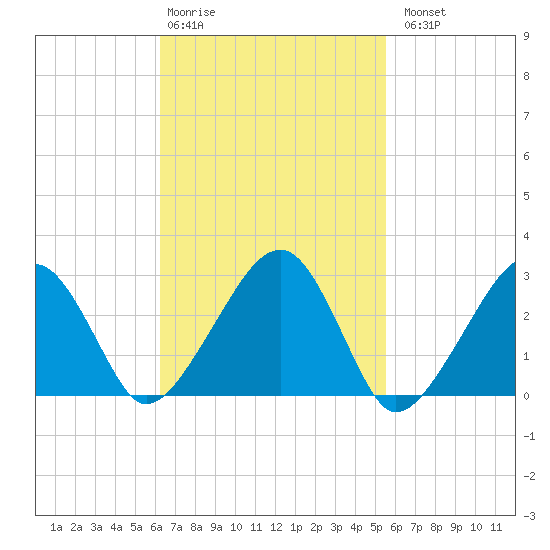 Hyannis Port tide chart for Friday, February 28, 2025