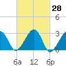 Hyannis Port tide chart for Friday, February 28, 2025