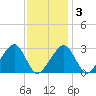 Hyannis Port tide chart for Monday, February 3, 2025
