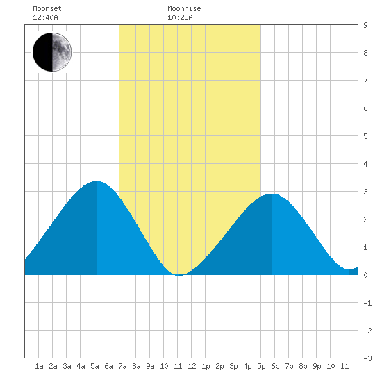 Hyannis Port tide chart for Wednesday, February 5, 2025