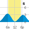 Hyannis Port tide chart for Thursday, February 6, 2025