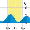 Hyannis Port tide chart for Saturday, February 8, 2025