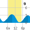 Hyannis Port tide chart for Sunday, February 9, 2025