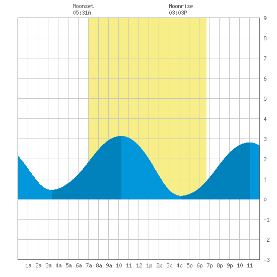 Hyannis Port tide chart for Monday, March 10, 2025