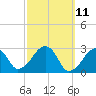 Hyannis Port tide chart for Tuesday, March 11, 2025