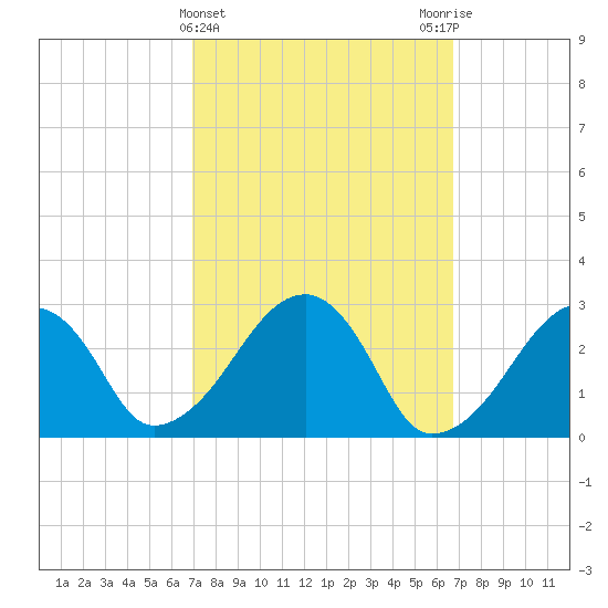 Hyannis Port tide chart for Wednesday, March 12, 2025