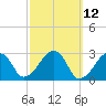 Hyannis Port tide chart for Wednesday, March 12, 2025