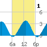 Hyannis Port tide chart for Saturday, March 1, 2025