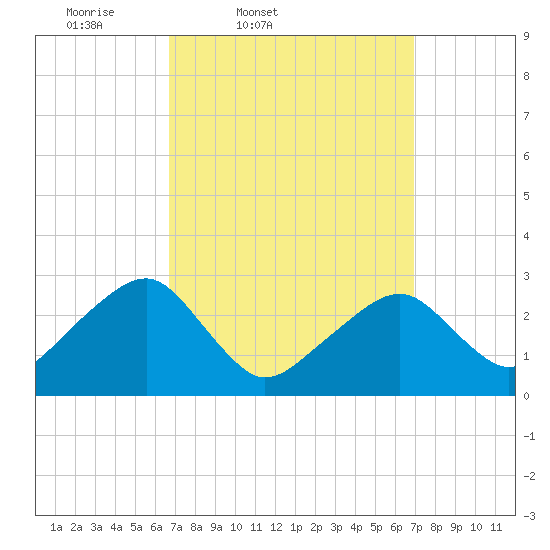 Hyannis Port tide chart for Friday, March 21, 2025
