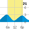 Hyannis Port tide chart for Friday, March 21, 2025