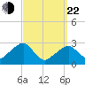 Hyannis Port tide chart for Saturday, March 22, 2025