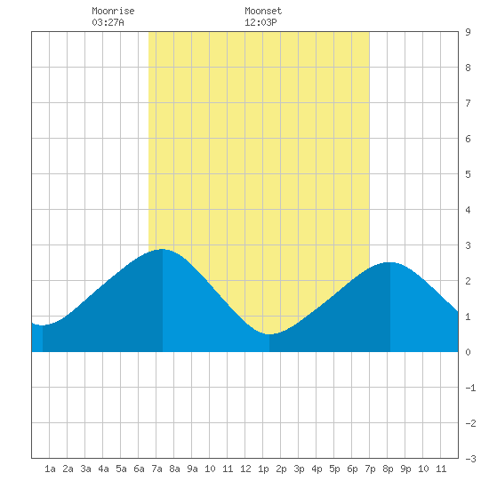 Hyannis Port tide chart for Sunday, March 23, 2025