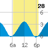 Hyannis Port tide chart for Friday, March 28, 2025