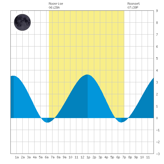 Hyannis Port tide chart for Saturday, March 29, 2025