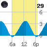 Hyannis Port tide chart for Saturday, March 29, 2025