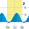 Hyannis Port tide chart for Sunday, March 2, 2025