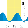 Hyannis Port tide chart for Monday, March 3, 2025