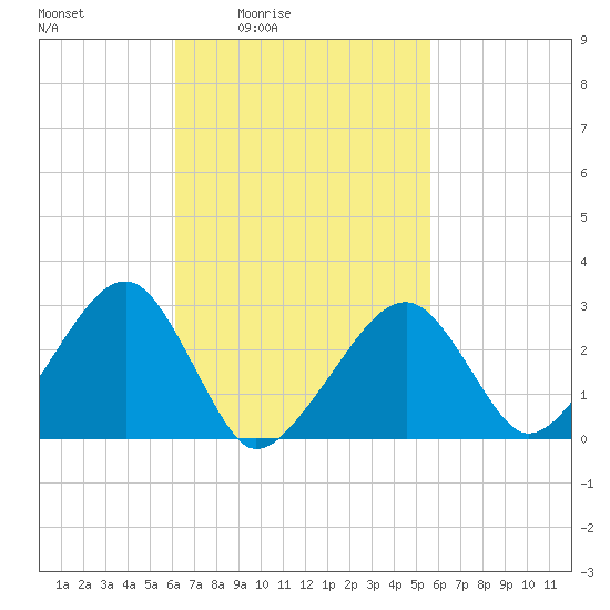 Hyannis Port tide chart for Wednesday, March 5, 2025