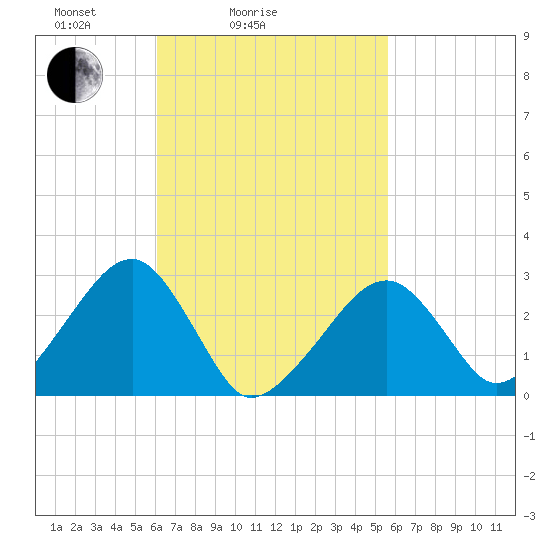 Hyannis Port tide chart for Thursday, March 6, 2025