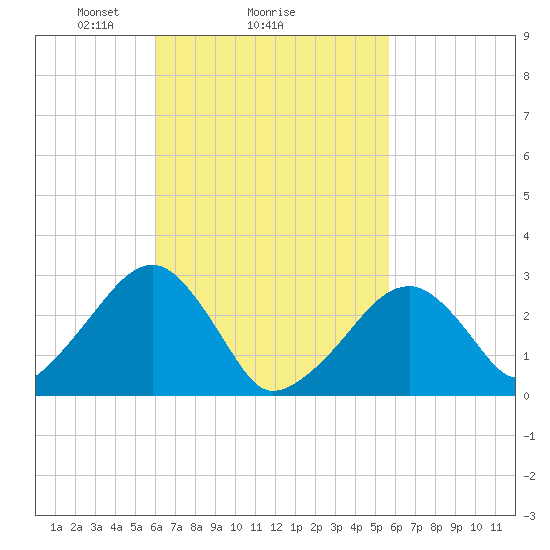 Hyannis Port tide chart for Friday, March 7, 2025