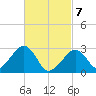 Hyannis Port tide chart for Friday, March 7, 2025