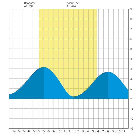 Hyannis Port tide chart for Saturday, March 8, 2025