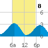 Hyannis Port tide chart for Saturday, March 8, 2025