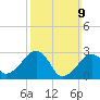 Hyannis Port tide chart for Sunday, March 9, 2025