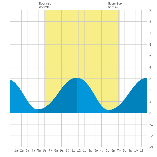 Hyannis Port tide chart for Thursday, April 10, 2025