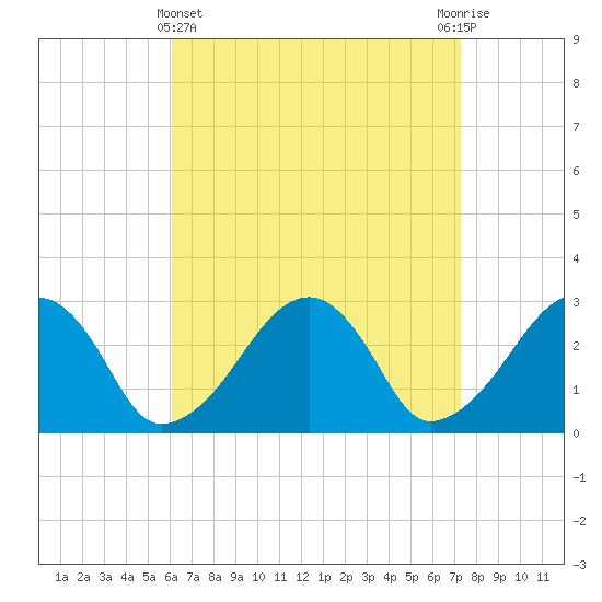 Hyannis Port tide chart for Friday, April 11, 2025