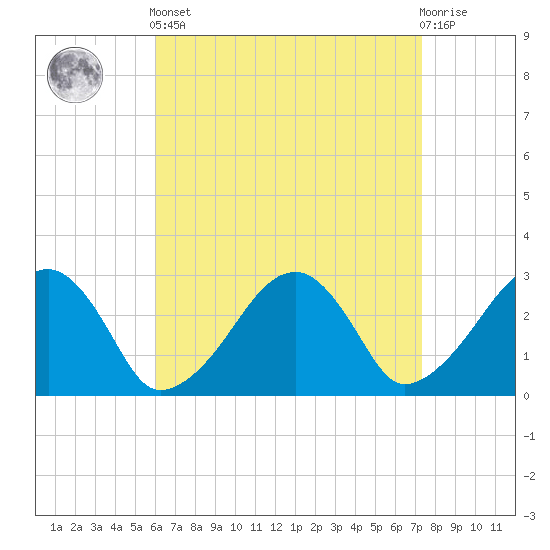 Hyannis Port tide chart for Saturday, April 12, 2025